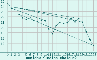 Courbe de l'humidex pour Limoges (87)