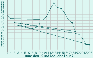 Courbe de l'humidex pour Mouilleron-le-Captif (85)