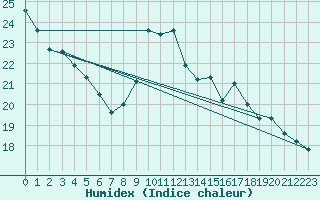 Courbe de l'humidex pour Boulogne (62)