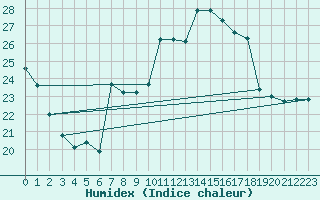 Courbe de l'humidex pour Rochefort Saint-Agnant (17)