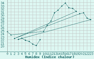 Courbe de l'humidex pour Toulouse-Blagnac (31)