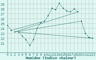 Courbe de l'humidex pour Calvi (2B)