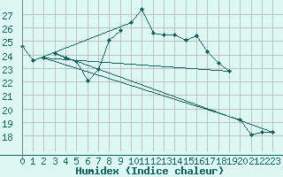 Courbe de l'humidex pour Trapani / Birgi