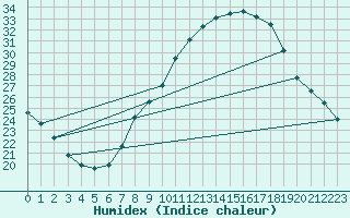 Courbe de l'humidex pour Calatayud