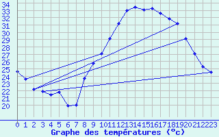 Courbe de tempratures pour Soumont (34)
