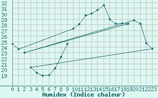 Courbe de l'humidex pour Lille (59)