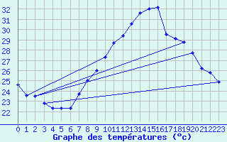 Courbe de tempratures pour Gersau