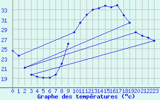 Courbe de tempratures pour Grasque (13)