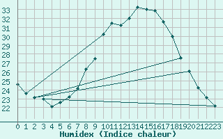 Courbe de l'humidex pour Salzburg / Freisaal