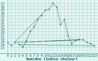 Courbe de l'humidex pour Zrich / Affoltern
