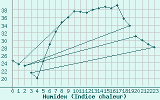 Courbe de l'humidex pour Kikinda