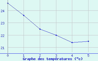 Courbe de tempratures pour Badajoz