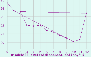 Courbe du refroidissement olien pour Querencia