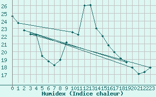 Courbe de l'humidex pour Bulson (08)