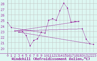 Courbe du refroidissement olien pour Bourg-Saint-Andol (07)