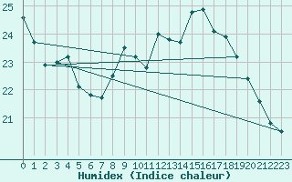 Courbe de l'humidex pour Carcassonne (11)