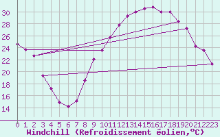 Courbe du refroidissement olien pour Grenoble/St-Etienne-St-Geoirs (38)