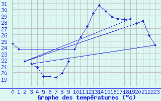 Courbe de tempratures pour Breuillet (17)