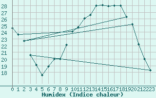 Courbe de l'humidex pour Kernascleden (56)