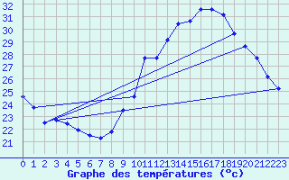 Courbe de tempratures pour Ste (34)