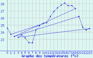 Courbe de tempratures pour Cap Pertusato (2A)