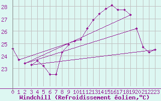 Courbe du refroidissement olien pour Cap Pertusato (2A)