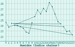 Courbe de l'humidex pour Ile d'Yeu - Saint-Sauveur (85)