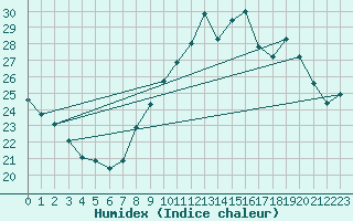 Courbe de l'humidex pour Orly (91)