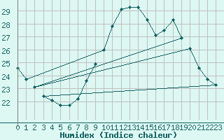 Courbe de l'humidex pour Aniane (34)
