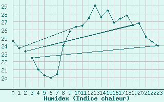 Courbe de l'humidex pour Lyon - Bron (69)