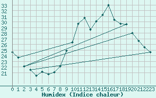 Courbe de l'humidex pour Dax (40)