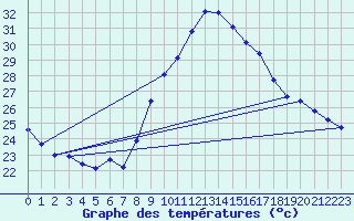 Courbe de tempratures pour Aniane (34)