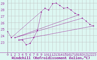 Courbe du refroidissement olien pour Valencia