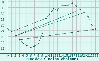 Courbe de l'humidex pour Hyres (83)