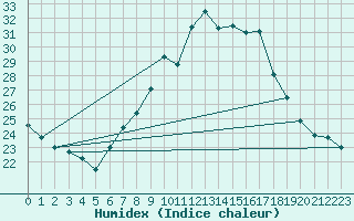 Courbe de l'humidex pour Berne Liebefeld (Sw)