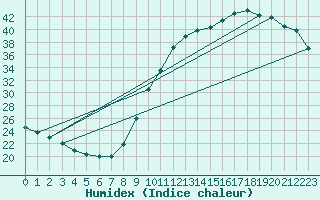 Courbe de l'humidex pour Dax (40)