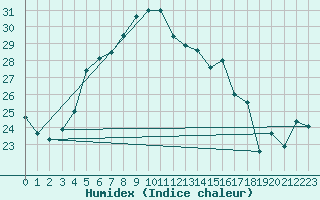 Courbe de l'humidex pour Vilsandi