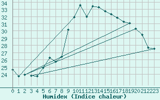 Courbe de l'humidex pour Alistro (2B)