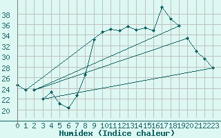 Courbe de l'humidex pour Calvi (2B)