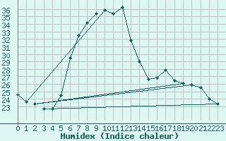 Courbe de l'humidex pour De Bilt (PB)