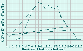Courbe de l'humidex pour Sighetu Marmatiei