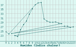 Courbe de l'humidex pour Deva