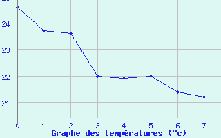 Courbe de tempratures pour Querencia