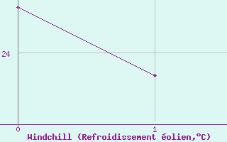 Courbe du refroidissement olien pour Lindbergh Agdm