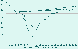 Courbe de l'humidex pour Villacoublay (78)