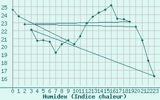 Courbe de l'humidex pour Ile d'Yeu - Saint-Sauveur (85)