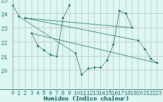 Courbe de l'humidex pour Ponferrada