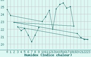 Courbe de l'humidex pour Brugge (Be)