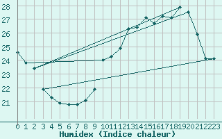 Courbe de l'humidex pour Hendaye - Domaine d'Abbadia (64)