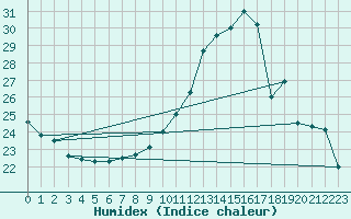 Courbe de l'humidex pour Tarbes (65)